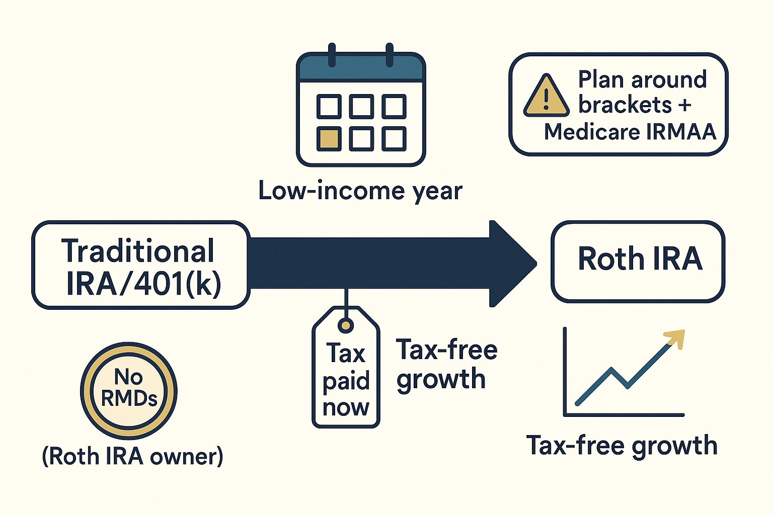 High Net Worth Retirement